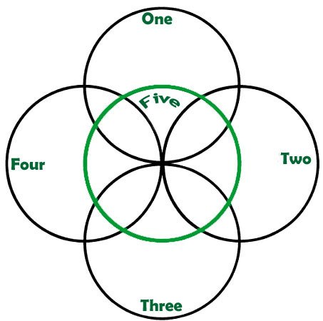 Los cinco significados celtas del símbolo de los cinco puntos